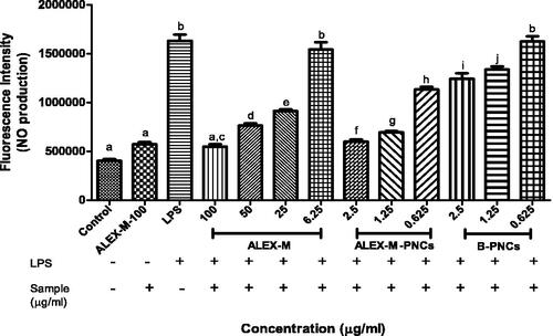 Figure 16. Quantitative analysis of fluorescence intensity of zebrafish embryos after staining with DAF-FM-DA using imageJ program. Data are represented as means ± SD from three independent experiments (n = 9 embryos/group). Statistical analysis was performed using one-way ANOVA followed by Tukey’s post-hoc test. Values with different letters (a–j) are significantly different in comparison to negative and positive control at p < 0.05.