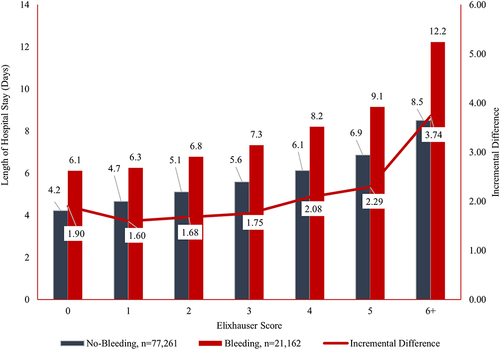 Figure 5 Adjusted incremental differences in index encounter length of stay among patients undergoing a procedure on the inpatient setting, by Elixhauser score and occurrence of disruptive bleeding.