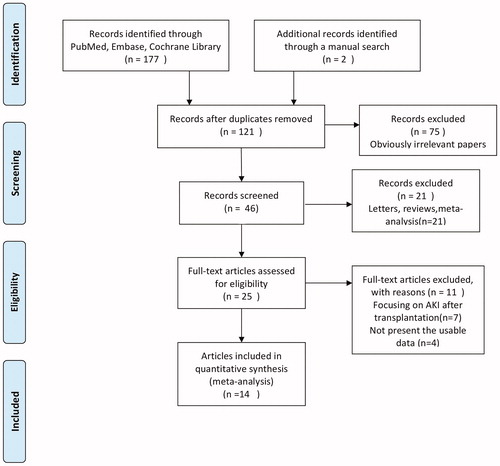 Figure 1. Flow diagram of identification of studies.