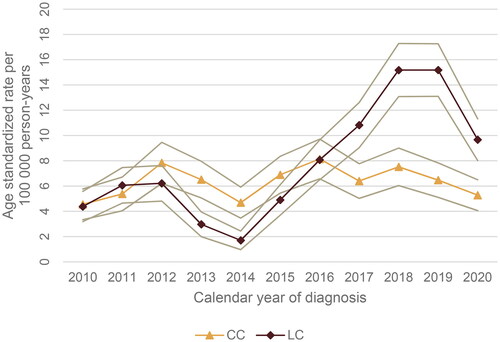Figure 3. Age-standardized rate per 100,000 person-years for collagenous colitis and lymphocytic colitis with 95% confidence interval during the period 2010–2020.