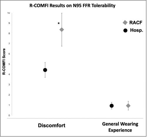 Figure 2. Summary results from r-comfi standardized questionnaire on N95 FFR respirator tolerability from residential aged care facility (RACF) and Tertiary Teaching hospital (TTH) study participants a statistically significant difference was found between the discomfort factors on the r-comfi, whereas there was no statistical difference in the general wearing experience (relating to performing duties) between the RACF and the TTH groups.*p < 0.001.