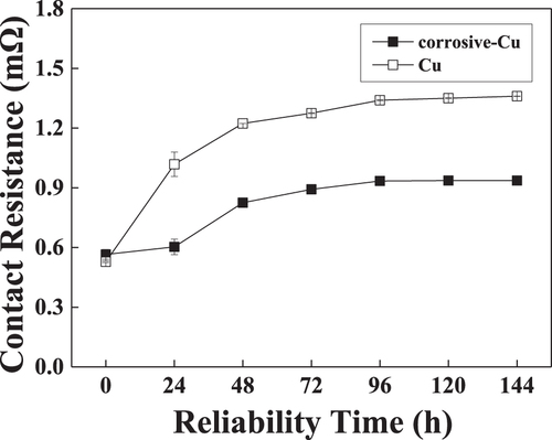 Figure 15. Reliability test (temperature 85°C and humidity 85%) by corrosive coating.
