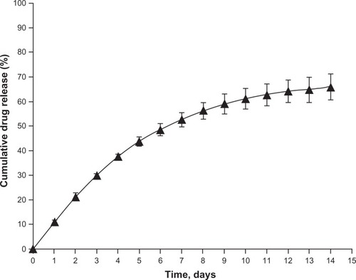 Figure 1 In vitro dialysis release study of latanoprost from egg-phosphatidylcholine (EggPC) liposomes obtained after extrusion. Cumulative latanoprost release (%) from EggPC liposomes is plotted against time (days) for a drug/lipid mole ratio of 0.181.Notes: Each value is plotted as the average of the results obtained from three independent experiments. The standard deviation is plotted as error bars, which is less than 4%.