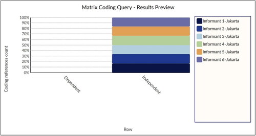 Figure 6. Matrix Coding Query Result - Independence for Children and Adolescents with Autism in Jakarta, Indonesia.Source: Data analysis by NVIVO 12 (2022).