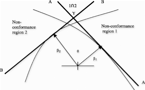 Figure 1. Nonconformance regions for two linearized limit-state surfaces.