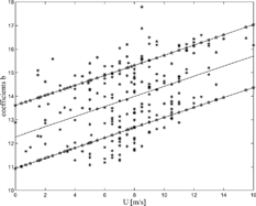 FIG. 7 Relationship between logarithm of size distribution amplitude (coefficient b) and wind speed using all available data. Black line fitted by linear regression, red line-50% error.