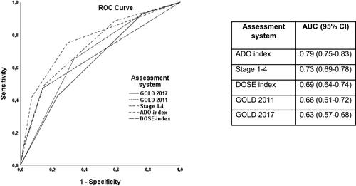 Figure 4 Receiver-operator characteristics for different COPD assessment systems as predictors of all-cause mortality. Area under the curve (AUC) for each assessment system presented. Stage 1–4 refers to lung function.