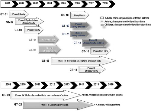 Figure 4. Summary of clinical trials performed in Europe