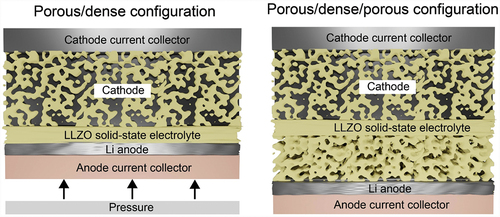 Figure 5. Comparison of two configurations of Li-garnet SSB based on porous/dense and porous/dense/porous LLZO self-standing membranes.