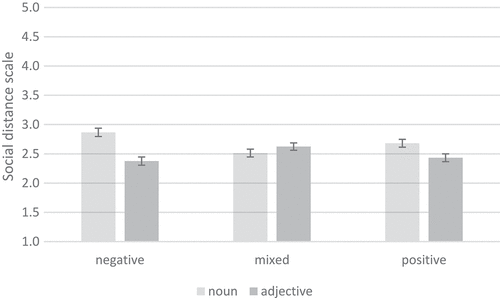 Figure 6. A significant effect of linguistic forms but not report valence on prejudice against Italian immigrants measured with the social distance scale (range 1 to 5; higher values indicate more prejudice) in Study 3. Error bars are standard errors of the means.