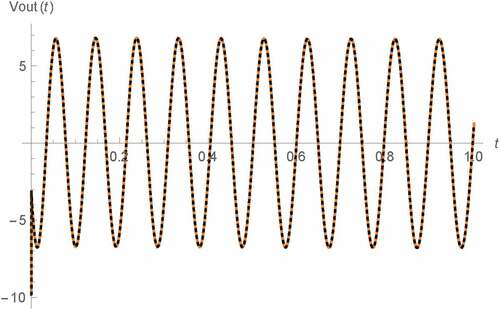 Figure 23. Vout(t) v.s. t of Type A Wien oscillator (ß = 0.95 and γ = 0.95): fractional memristor with a = 1.25 (line), order 1.25 SPICE HP memristor model (dots)