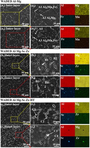 Figure 6. SEM morphology and element mapping of (a1)–(a4) WADED Al-Mg, (b1)–(b4) WADED Al-Mg-Sc-Zr and (c1)–(c4) WADED Al-Mg-Sc-Zr-HT components.