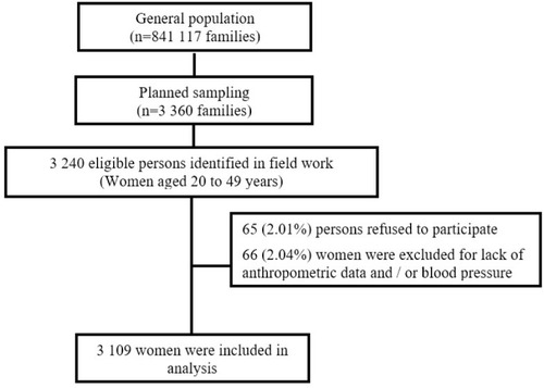 Figure 1 Flow diagram of the participant selection process.