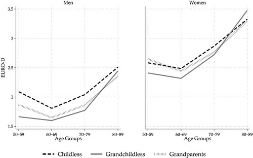 Figure 1. Average number of depressive symptoms among men (left panel) and women (right panel) aged 50 and older who are childless, grandchildless, and grandparents.Source: SHARE waves 1–8 (N = 159,115).