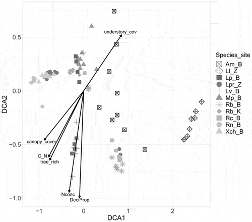 Figure 1. Results of detrended correspondence analysis (DCA) visualizing differences in the concentration of 34 fatty acids in sporocarps of 10 mushrooms species from particular sites and plots. Points represent samples of mushroom species from a particular plot and site. Different symbols represent particular mushroom species collected at different sites: Am = Armillaria mellea; Lv = Lactarius vellereus; Lp = Lycoperdon perlatum; Mp = Macrolepiota procera; Rb = Rhodocollybia butyracea; Rn = Russula nigrescens; Rc = Russula cyanoxantha; Xch = Xerocomellus chrysenteron; Ll = Laccaria laccata; Lpr = Laccaria proxima). Sites: B = Białowieża (Poland); Z = Zedelgem (Belgium); K = Kaltenborn (Germany). Black arrows show the passive projection of soil and tree stand characteristics correlated with DCA result: canopy_cov = canopy cover; C_N = carbon to nitrogen ratio; DeciProp = deciduous trees proportion; tree_rich = tree species richness; Nconc = Nitrogen concentration; understory_cov = understory cover.