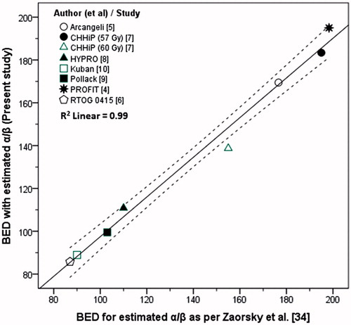 Figure 4. Plots between the BED computed using the estimated α/β for prostate in the present studies and the BED computed by Zaorsky et al. [Citation34] for a range of α/β values to indicate the saturation values of BED for RT dose escalation and altered fractionation regimes. The 95% CI is shown in dotted lines.