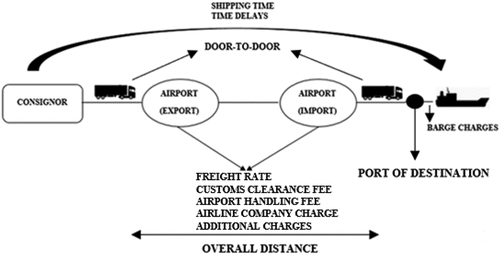 Figure 2. Calculation framework of delivery costs on-board ship in the spare part supply chain