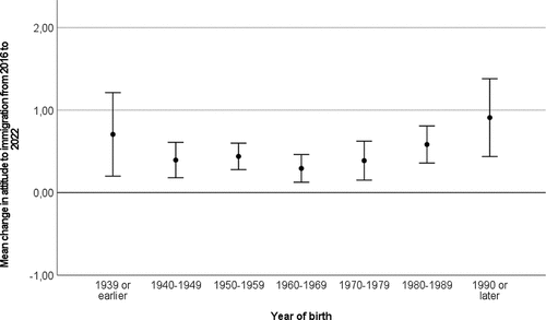 Figure 2. Change in attitude to immigration from 2016 to 2022 by age group.