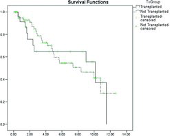 Figure 6.  Kaplan–Meier survival curve for the transplanted (excluding those who died in the post-operative period) and a cohort matched for age, spirometry and gas transfer and HRQoL at the time of transplant. The vertical cross-lines represent censored data.
