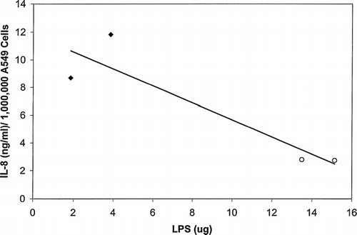 FIG. 4 Linear regression analysis of IL-8 with LPS (endotoxin) content of the wheat dust. As the LPS concentration increases in the wheat dust samples, the IL-8 levels significantly decrease (R2 = 0.83, p < 0.0001). The LPS concentrations represent the amount of LPS in micrograms per 1 mg dust. The IL-8 levels reported in this graph were produced in response to exposure to 100 μg wheat dust. Wheat 1 dust LPS levels are indicated by the ⧫ symbol, and Wheat 2 dust LPS levels are indicated by the ○ symbol.