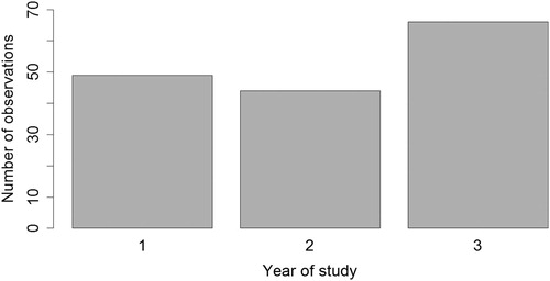 Figure 1. Distribution of the number of observations per year of study.
