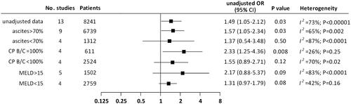 Figure 2. Meta-analyses regarding the association of NSBBs with developing renal dysfunction based on unadjusted data.