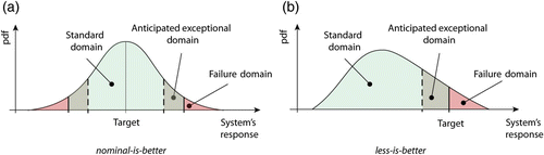 Fig. 1. An illustration of the definition of reliability using domains of the system operational environment.