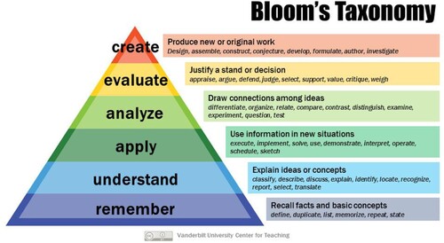 Figure 1. Bloom’s Revised Taxonomy and descriptions of each category as it applies to the classroom. Vanderbilt University Center for Learning, CC BY 2.0 https://creativecommons.org/licenses/by/2.0, via Wikimedia Commons.