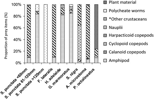 Figure 2. Individual prey types (%N) in the diet of the most common fish species captured in a seagrass bed in the Barker inlet from June 2007 to January 2008. *Other crustaceans include cumacean, tanaids and penaeid prawns grouped together.