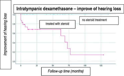 Figure 2. Analysis of effectiveness of steroids in the treatment of hearing loss.