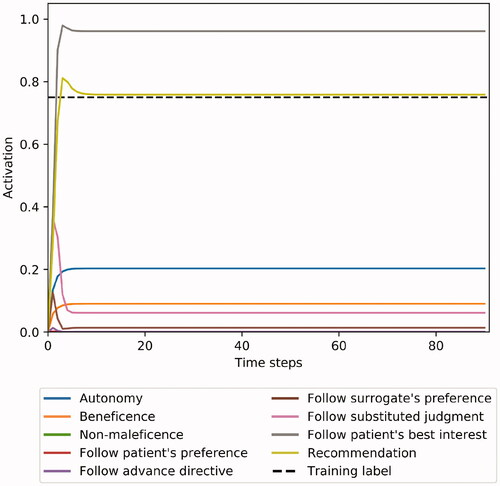 Figure 4. Example case 1: A 10-year-old is suffering from leukemia. Seeing their child experience the strong side-effects that the therapy induces, the parents want all interventions halted. However, chemotherapy has proven to be highly effective and the child’s prognosis is very promising. METHAD’s analysis indicates that continuing the therapy would very likely be in the young patient’s best interest, which is in accordance with human ethicists’ judgment (denoted as “training label”).