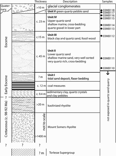 Figure 2. Mount Somers area sand quarry stratigraphic column (modified after van der Lingen Citation1988).