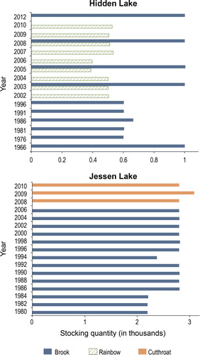 Figure 3. History of fish stocking in Hidden and Jessen lakes in the Sheep Creek drainage (High Uintas Lake Survey, unpubl. data).