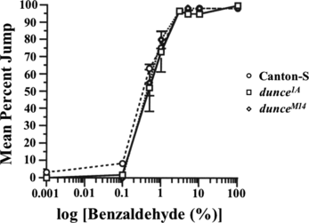 Figure 8 Olfactory acuity in wild-type (Canton-S) and mutant (dunce) flies. Eight concentrations of BA were prepared in mineral oil by serial dilution—0.001%, 0.1%, 0.5%, 1%, 3%, 5%, 10%, and 100% (undiluted BA). Canton-S, dnc1A and dncM14 flies were tested on the same days. Each fly was score for its jump response to a single odor presentation in a fresh chamber. 20 of each line were tested per concentration per day, and the mean jump response was calculated for each BA concentration each day. The results shown are the means of daily means ± SEM. n = 3 daily means per group.