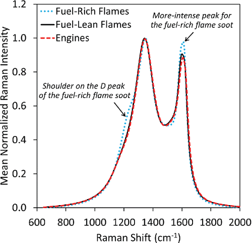 Figure 1. A comparison between the normalized averaged Raman spectra of the soot emitted from the fuel-rich flames, fuel-lean flames, and aircraft turbine engines.