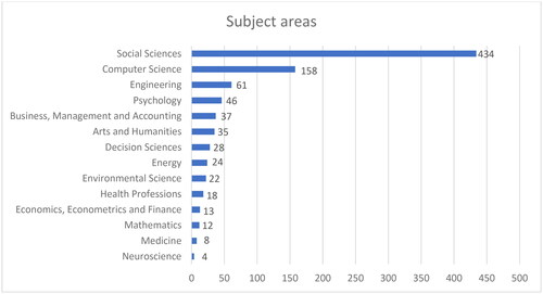 Figure 6. Publications in different subject areas.