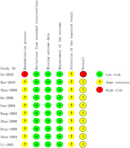 Figure 2. Risk of bias assessment for included studies.