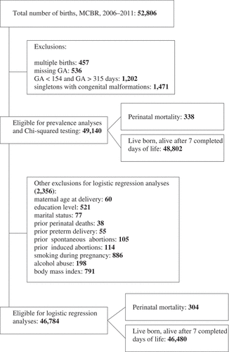 Figure 1. Flow chart of the sampling procedure.Notes: The figure shows the number of births recorded in the Murmansk County Birth Registry in 2006–2011 and the number of births found eligible for this study. MCBR: Murmansk County Birth Registry, GA: gestational age.