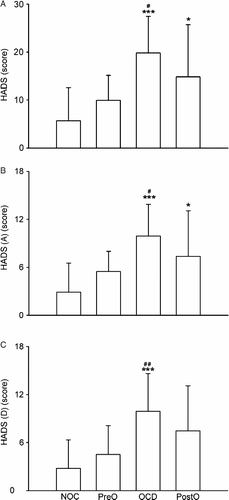 Figure 3.  HADS scores and subscale scores for internal medicine and duty-free course. (A) HADS scores, (B) HADS-anxiety [HADS (A)] subscale scores, (C) HADS-depression [HADS (D)] subscale scores for NOC, pre-call (PreO), on-call (OCD), and post-call (PostO) duty. Results are expressed as Mean ± SD. *P < 0.05 compared with NOC; ***P < 0.001 compared with NOC; #P < 0.05 compared with PreO; ##P < 0.01 compared with PreO by Dunn's multiple comparison test, n = 11.