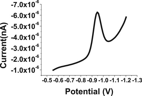 Figure 2. Square wave-AdS voltammogram of 20 µM of BDN in phosphate buffer pH 2.5 using UT electrode.