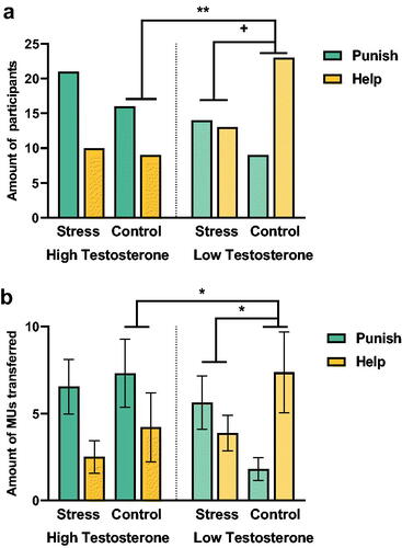 Figure 3. Relationship of testosterone and prosocial preference under acute stress.
