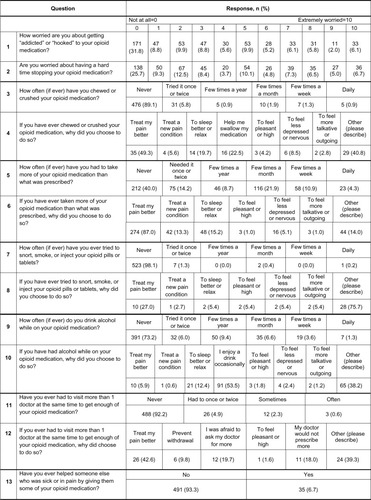 Figure 2 Patients’ responses on the self-reported misuse, abuse, and diversion questionnaire.