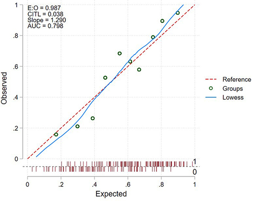 Figure 1 SPUR-27 Binary Outcome Model Calibration Plot: Did the patient have an admission within 6 months post-discharge?.