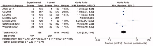 Figure 4. Forest plot of the studies assessing the association between AHR rs2066853 gene polymorphisms and male infertility based on recessive model (recessive model: AA vs. GG + GA).