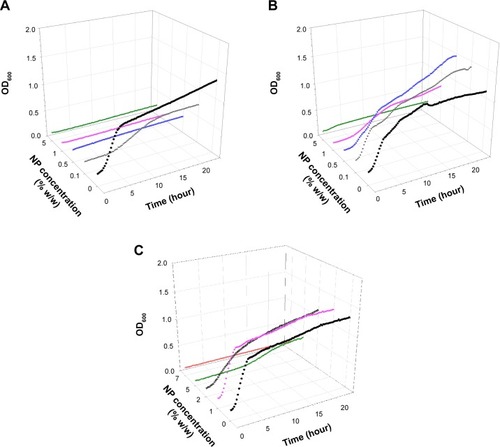 Figure 1 Examples of Staphylococcus aureus growth curves on (A) brushite, (B) hydroxyapatite, and (C) PMMA containing antimicrobial organic nanoparticles.Notes: • 0%, ▼ 0.1%, ■ 0.5%, ♦ 1%, ○ 2%, ▲ 5%, ▼ 7%.Abbreviations: NP, nanoparticle; OD600, optical density at 600 nm; PMMA, poly(methyl methacrylate).