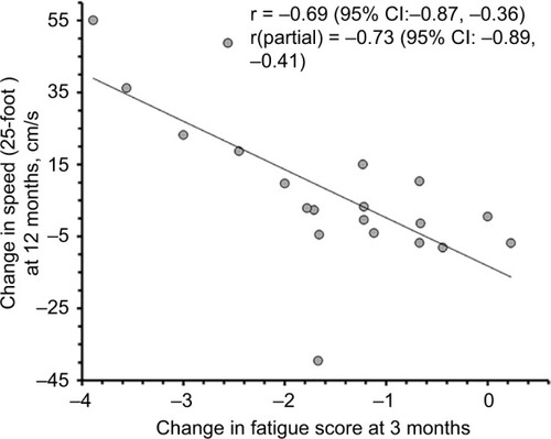 Figure 7 Correlation between changes in fatigue severity scale scores over 3 months and change in 25-foot walk speed over 12 months.