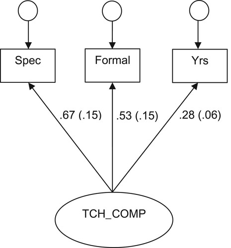 Figure 2. Measurement model of latent mathematics teacher competence on between level.Note: Coefficients are significant at p < .001.
