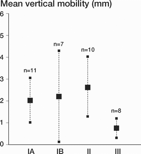 Figure 2:1 Mean vertical intervertebral mobility with confidence intervals given for 36 discs categorized according to the grade of degeneration. (Reproduced with permission from Eur Spine J).