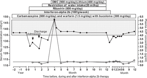 Figure 1 Changes in serum sodium (Na) concentration (•–•) and plasma vasopressin (AVP) concentration (○⋯○) before and during interferon-alpha 2b therapy during water intake restriction with dimethylchlortetracycline (DMC) or lithium, and after their discontinuation. The carbamazepine, warfarin potassium, and bucolome had been administered for more than 2 years before hyponatremia developed and had been continued afterwards. The stippled bar represents the normal serum Na concentration range, and the dotted line represents the lower limit of the normal AVP concentration range.