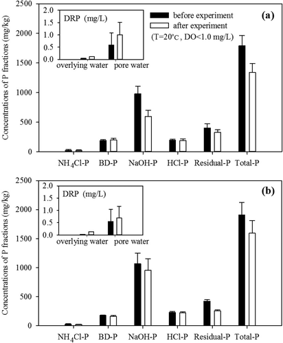 Figure 6 DRP changes in the overlying and porewaters and P fraction changes in the sediments of (a) the outlet site and (b) the middle south lake region, Hongfeng Reservoir, in the simulation experiment.